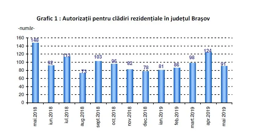 Judeţul Braşov, primul loc în Regiunea Centru, după numărul de autorizaţii de construire eliberate