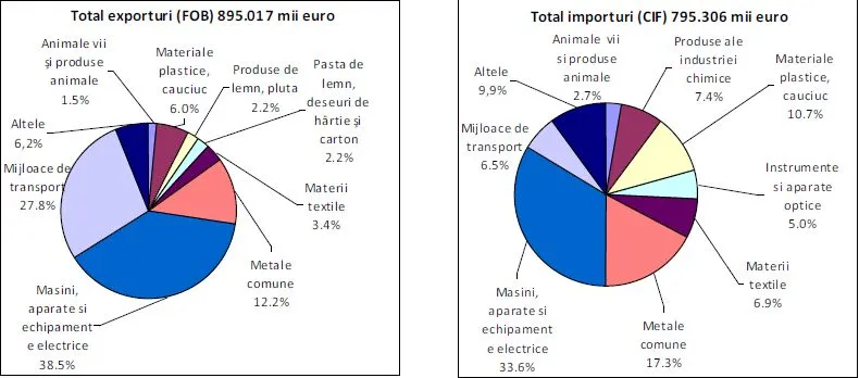 În martie, exporturile şi importurile au crescut cu 7,9%, respectiv 9,4%, faţă de februarie