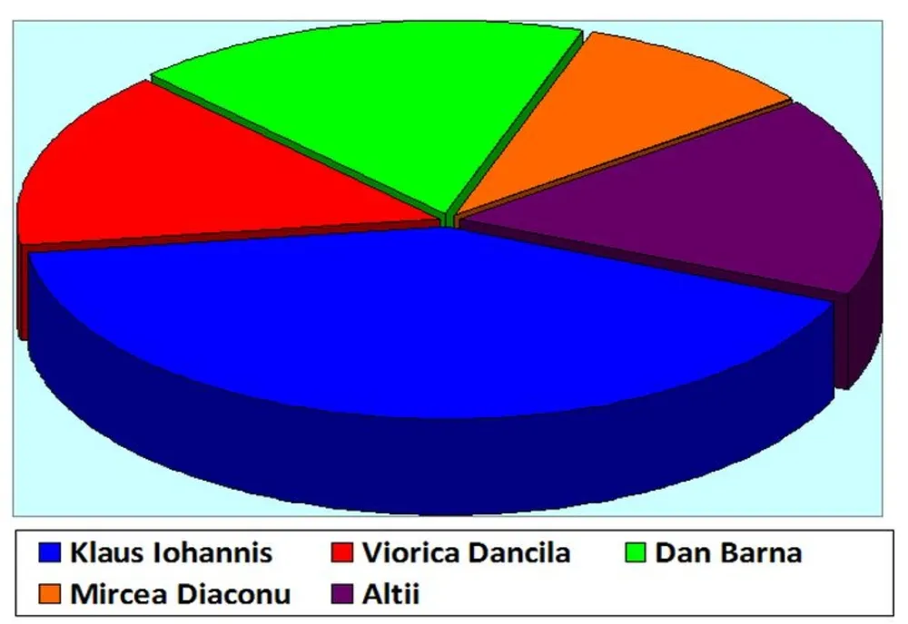 Rezultate finale alegeri prezidențile! Iohannis, victorie zdrobitoare la Brașov. Dan Barna, pe locul 2!